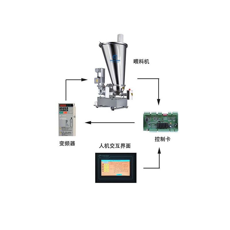 自動(dòng)化計(jì)量類(lèi)機(jī)械產(chǎn)品及系統(tǒng),雙螺桿失重式給料機(jī),配料系統(tǒng),物料輸送系統(tǒng),自動(dòng)包裝系統(tǒng),單螺桿,配件,旺嘉